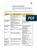 Biderman's Chart of Coercion: Method Effect and Purpose Variants