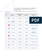 Top Internet Companies of World