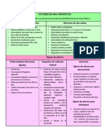 Factores de Mal Pronostico