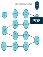 From Learning Coding To Data Structures - A Guide