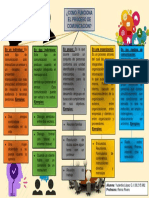 Mapa Conceptual Proceso de La Comunicacion