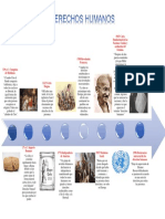 Historia de Los Derechos Humanos Linea Del Tiempo