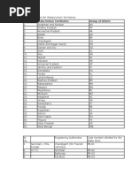 SR - No. State/Union Territories Group of Letters: List of Registering Authorities in Punjab