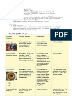 The Acute Painful Red Eye: History of Presenting Complaint - The Time and Speed of Onset