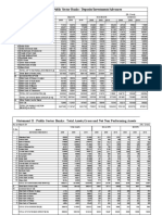 Statement I: Public Sector Banks: Deposits/Investments/Advances