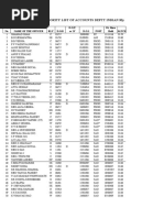 Seniority List of Accounts Deptt Indian Rly