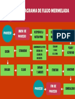 Diagrama de Flujo Mermelda