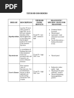 Thyroid Disorders: Disease Description Thyroid Panel Results Diagnostic/ Specific Tests For Diagnosis