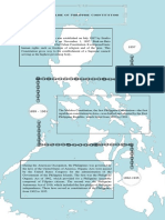 Timeline of Philippine Constitution