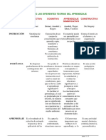 Cuadro Comparativo de Las Teorias Del Aprendizaje