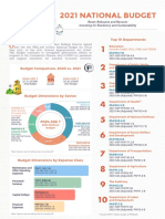 2021 National Budget: Top 10 Departments