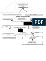 Budget Process Flow Chart