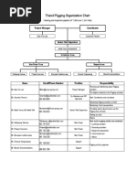 Thaioil Pigging Organization Chart: Coordinator Project Manager