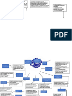 Mapa Mental Requisitos Normativos - Pilar