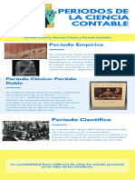 Periodos de La Ciencia Contable (Infografía)