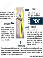 Criminalidad en Venezuela Mapa Mental