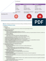 RBC Disorders