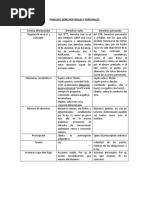 Paralelo Derechos Reales y Personales
