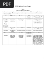 2022 Significant FEHB Plan Changes