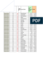 Region Branch Code Branch Name Savings Cateo Grisati On Current Dep (Excludin G Bank Dep)