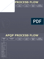 APQP Process Flow