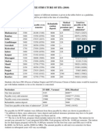 Fee Structure of I Its