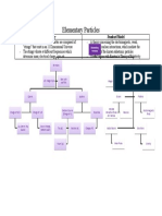 Elementary Particles