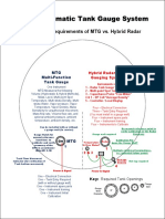 ATG - Automatic Tank Gauge System: Installation Requirements of MTG vs. Hybrid Radar