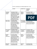 Published In: Table 1: Actual Data Obtained From The Olericulturiest For The Following Vegetables Based On Their Cultivational Practices