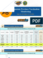 Mountain Province Vaccination Monitoring: Data (As of October 24-30, 2021)