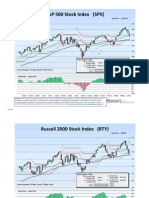 Major Index Trends