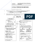 Summary of Salt Preparation