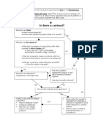 Contracts Flow Chart