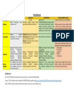 Cuadro Comparativo de Los Psicofármacos