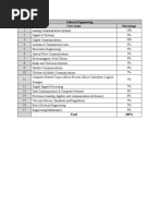 Telecom Engineering Sr. No. Core Areas Percentage