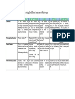 ACTIVITY 1 - B-Comparingcontrasting The Different Branches of Philosophy - BANTICEL S