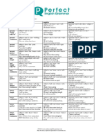 All Tenses Form Cheatsheet