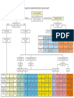 Plastics Identification Flow Chart