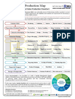 Production Map: Control Valve Production Flowchart