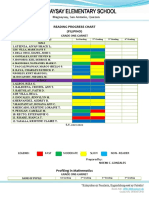 Reading Progress Chart (Filipino) : Magsaysay, San Antonio, Quezon