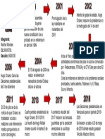 Linea de Tiempo Del Proceso Revolucionario Creado Por Chavez