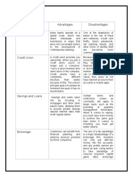 Type of Financial Institution Advantages Disadvantages Banks