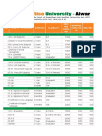 S.No Name of Programme Duration Eligibility Fees PER Year/S EM Exam Fee Yearly/Se M Reg - Fees