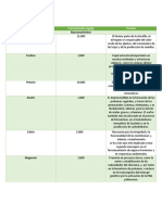 Tabla de Macro y Micro Nutrientes