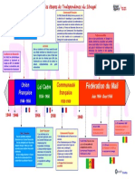 Frise Les Grandes Étapes de La Décolonisation Du Sénégal