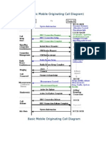 Call Setup: (Basic Mobile Originating Call Diagram)