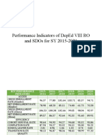 KPIs of RO and SDOs in 2015-2021