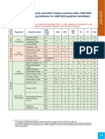 Academic Programmes (And Their Codes) Covered Under JAM 2022 at Various Admitting Institutes For JAM 2022 Qualified Candidates