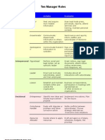 Ten Manager Roles Assignment