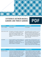 Differences Between Mughal Gardens and French Gardens